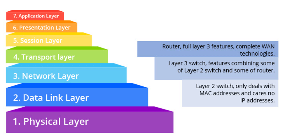 3-Layer Connectivity