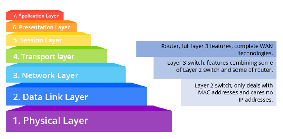 3-Layer Connectivity? What Is It?